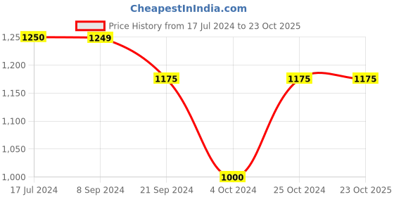 tatacliq.com Arrow Grey Regular Fit Trousers arrow Price History Graph from 17 Jul 2024 to 23 Oct 2025