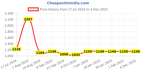 tatacliq.com Arrow Grey Regular Fit Trousers arrow Price History Graph from 17 Jul 2024 to 3 Dec 2025