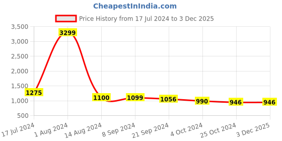 tatacliq.com Arrow Grey Regular Fit Trousers arrow Price History Graph from 17 Jul 2024 to 3 Dec 2025