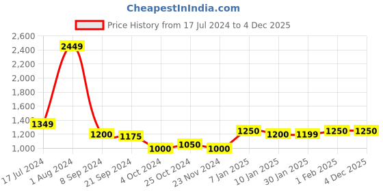 tatacliq.com Arrow Grey Regular Fit Trousers arrow Price History Graph from 17 Jul 2024 to 4 Dec 2025