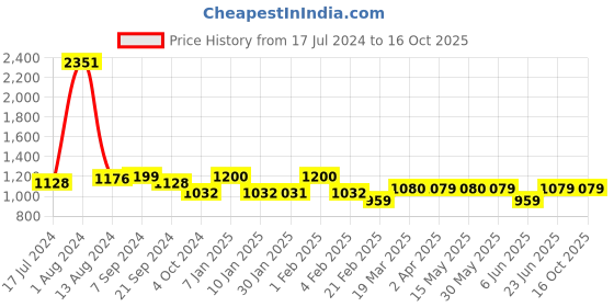 tatacliq.com Arrow Grey Regular Fit Trousers arrow Price History Graph from 17 Jul 2024 to 16 Oct 2025