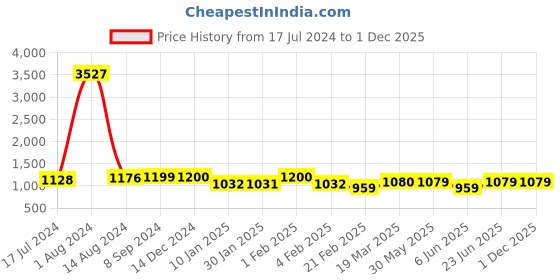tatacliq.com Arrow Grey Regular Fit Trousers arrow Price History Graph from 17 Jul 2024 to 1 Dec 2025