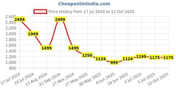 tatacliq.com Arrow Grey Regular Fit Trousers arrow Price History Graph from 17 Jul 2024 to 11 Oct 2025