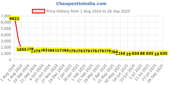 tatacliq.com Arrow Grey Regular Fit Trousers arrow Price History Graph from 1 Aug 2024 to 26 Sep 2025