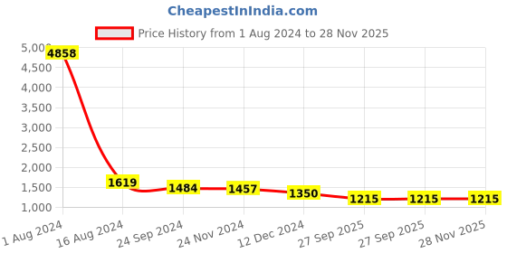 tatacliq.com Arrow Grey Regular Fit Trousers arrow Price History Graph from 1 Aug 2024 to 28 Nov 2025