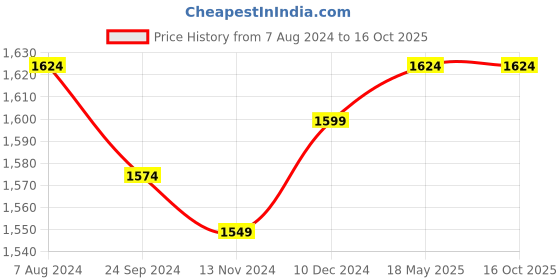 tatacliq.com Arrow Grey Regular Fit Trousers arrow Price History Graph from 7 Aug 2024 to 16 Oct 2025