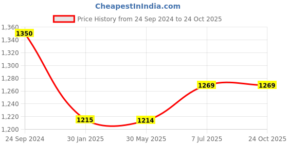tatacliq.com Arrow Grey Regular Fit Trousers arrow Price History Graph from 24 Sep 2024 to 22 Oct 2025