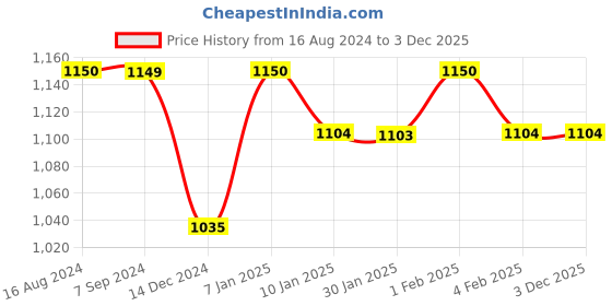 tatacliq.com Arrow Grey Regular Fit Trousers arrow Price History Graph from 16 Aug 2024 to 3 Dec 2025
