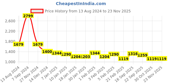 tatacliq.com Arrow Grey Regular Fit Trousers arrow Price History Graph from 13 Aug 2024 to 22 Nov 2025