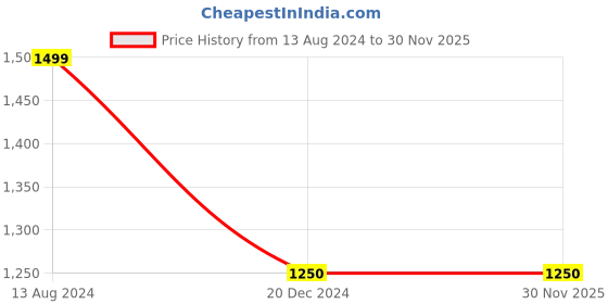tatacliq.com Arrow Grey Regular Fit Trousers arrow Price History Graph from 13 Aug 2024 to 29 Nov 2025