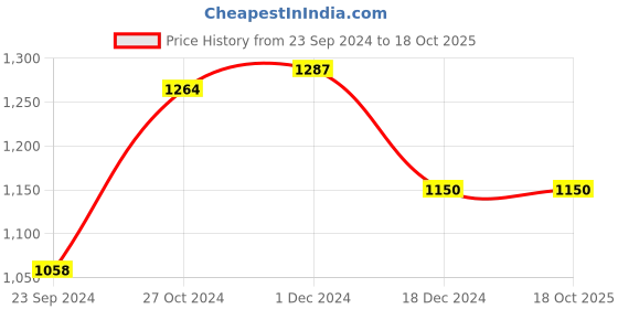 tatacliq.com Arrow Grey Regular Fit Trousers arrow Price History Graph from 23 Sep 2024 to 17 Oct 2025