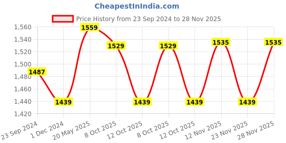 tatacliq.com Arrow Grey Regular Fit Trousers arrow Price History Graph from 23 Sep 2024 to 28 Nov 2025
