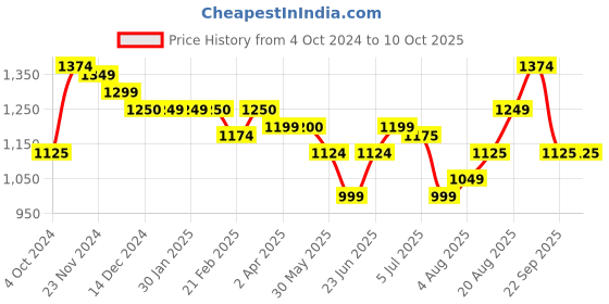 tatacliq.com Arrow Grey Regular Fit Trousers arrow Price History Graph from 4 Oct 2024 to 10 Oct 2025