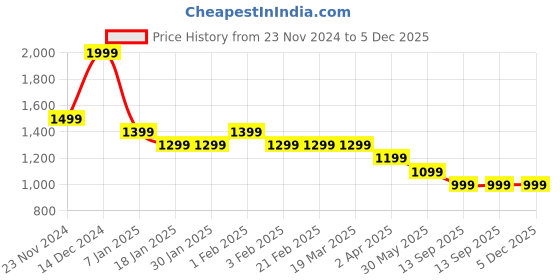 tatacliq.com Arrow Grey Regular Fit Trousers arrow Price History Graph from 23 Nov 2024 to 4 Dec 2025