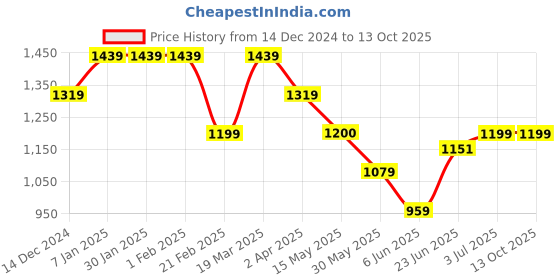 tatacliq.com Arrow Grey Regular Fit Trousers arrow Price History Graph from 14 Dec 2024 to 13 Oct 2025