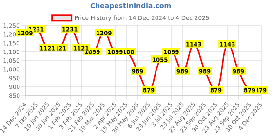 tatacliq.com Arrow Grey Regular Fit Trousers arrow Price History Graph from 14 Dec 2024 to 4 Dec 2025