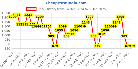 tatacliq.com Arrow Grey Regular Fit Trousers arrow Price History Graph from 14 Dec 2024 to 5 Dec 2025