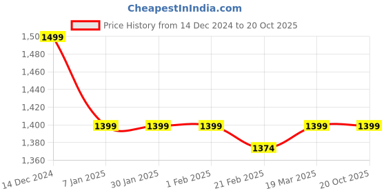 tatacliq.com Arrow Grey Regular Fit Trousers arrow Price History Graph from 14 Dec 2024 to 19 Oct 2025