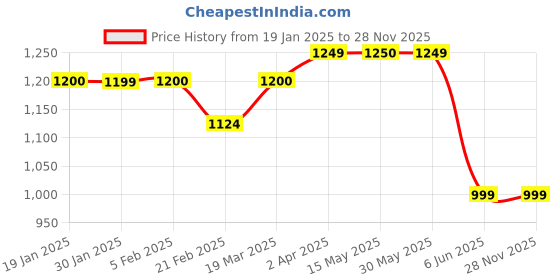 tatacliq.com Arrow Grey Regular Fit Trousers arrow Price History Graph from 19 Jan 2025 to 28 Nov 2025