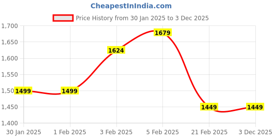 tatacliq.com Arrow Grey Regular Fit Trousers arrow Price History Graph from 30 Jan 2025 to 3 Dec 2025