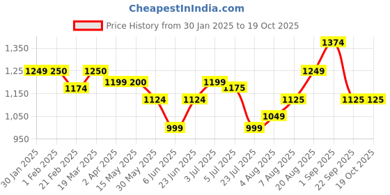 tatacliq.com Arrow Grey Regular Fit Trousers arrow Price History Graph from 30 Jan 2025 to 17 Oct 2025