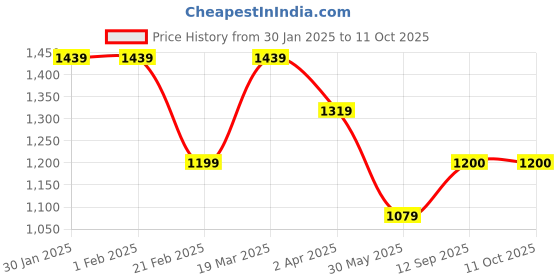 tatacliq.com Arrow Grey Regular Fit Trousers arrow Price History Graph from 30 Jan 2025 to 11 Oct 2025