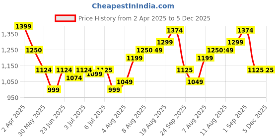 tatacliq.com Arrow Grey Regular Fit Trousers arrow Price History Graph from 2 Apr 2025 to 5 Dec 2025
