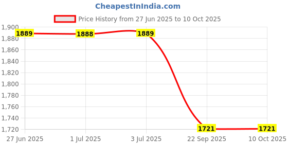 tatacliq.com Arrow Grey Regular Fit Trousers arrow Price History Graph from 27 Jun 2025 to 10 Oct 2025