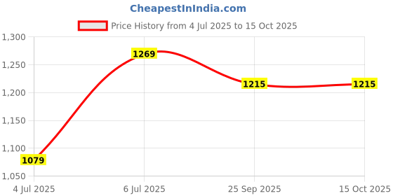 tatacliq.com Arrow Grey Regular Fit Trousers arrow Price History Graph from 4 Jul 2025 to 14 Oct 2025