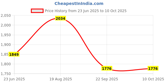 tatacliq.com Arrow Grey Regular Fit Trousers arrow Price History Graph from 23 Jun 2025 to 9 Oct 2025