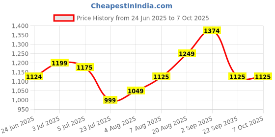 tatacliq.com Arrow Grey Regular Fit Trousers arrow Price History Graph from 24 Jun 2025 to 7 Oct 2025