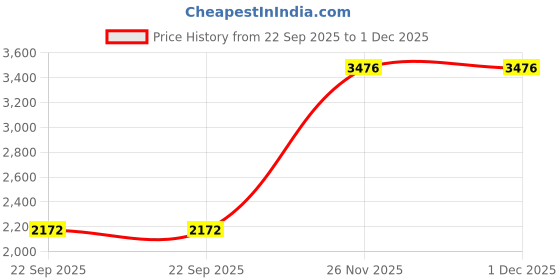 tatacliq.com Arrow Grey Regular Fit Trousers arrow Price History Graph from 22 Sep 2025 to 30 Nov 2025