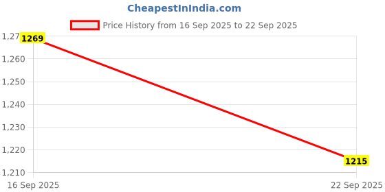 tatacliq.com Arrow Grey Regular Fit Trousers arrow Price History Graph from 16 Sep 2025 to 22 Sep 2025