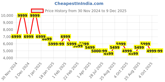 tatacliq.com Arrow Grey Regular Fit Two Piece Suit arrow Price History Graph from 30 Nov 2024 to 9 Dec 2025