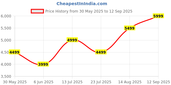 tatacliq.com Arrow Grey Regular Fit Two Piece Suit arrow Price History Graph from 30 May 2025 to 12 Sep 2025