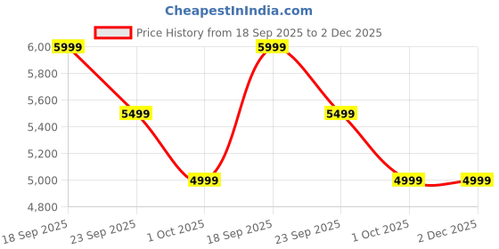 tatacliq.com Arrow Grey Regular Fit Two Piece Suit arrow Price History Graph from 18 Sep 2025 to 1 Dec 2025