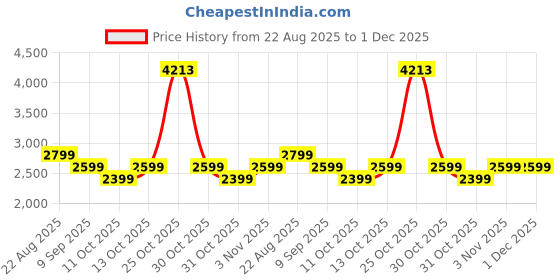 tatacliq.com Arrow Grey Regular Fit Waistcoat arrow Price History Graph from 22 Aug 2025 to 30 Nov 2025