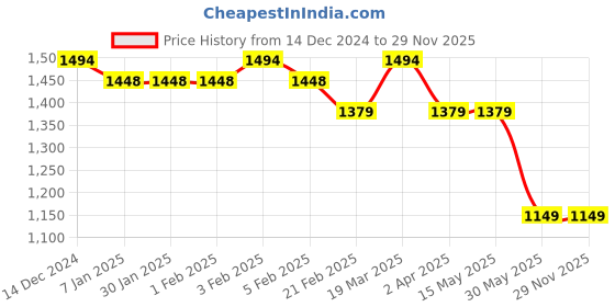 tatacliq.com Arrow Grey Relaxed fit Checks Trousers arrow Price History Graph from 14 Dec 2024 to 29 Nov 2025