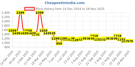 tatacliq.com Arrow Grey Relaxed fit Solid Trousers arrow Price History Graph from 14 Dec 2024 to 28 Nov 2025