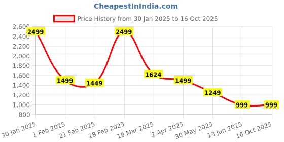 tatacliq.com Arrow Grey Relaxed fit Solid Trousers arrow Price History Graph from 30 Jan 2025 to 16 Oct 2025
