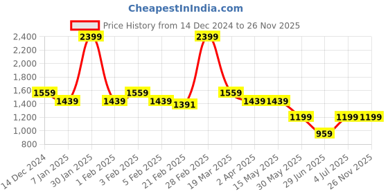 tatacliq.com Arrow Grey Relaxed fit Solid Trousers arrow Price History Graph from 14 Dec 2024 to 25 Nov 2025