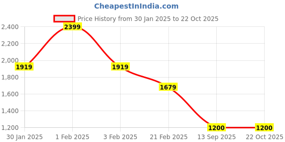 tatacliq.com Arrow Grey Relaxed fit Solid Trousers arrow Price History Graph from 30 Jan 2025 to 22 Oct 2025