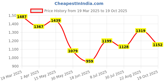 tatacliq.com Arrow Grey Relaxed fit Solid Trousers arrow Price History Graph from 19 Mar 2025 to 19 Oct 2025