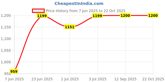 tatacliq.com Arrow Grey Relaxed fit Solid Trousers arrow Price History Graph from 7 Jun 2025 to 21 Oct 2025