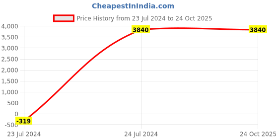 tatacliq.com Arrow Grey Slim Fit Checks Blazer arrow Price History Graph from 23 Jul 2024 to 23 Oct 2025