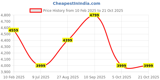 tatacliq.com Arrow Grey Slim Fit Checks Blazer arrow Price History Graph from 10 Feb 2025 to 21 Oct 2025