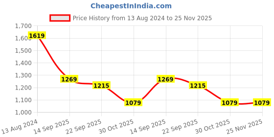 tatacliq.com Arrow Grey Slim Fit Checks Trousers arrow Price History Graph from 13 Aug 2024 to 25 Nov 2025