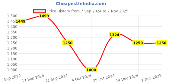 tatacliq.com Arrow Grey Slim Fit Checks Trousers arrow Price History Graph from 7 Sep 2024 to 6 Nov 2025