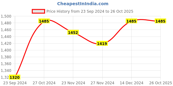 tatacliq.com Arrow Grey Slim Fit Checks Trousers arrow Price History Graph from 23 Sep 2024 to 25 Oct 2025