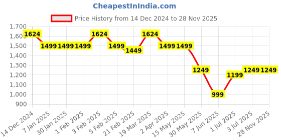 tatacliq.com Arrow Grey Slim fit Checks Trousers arrow Price History Graph from 14 Dec 2024 to 28 Nov 2025